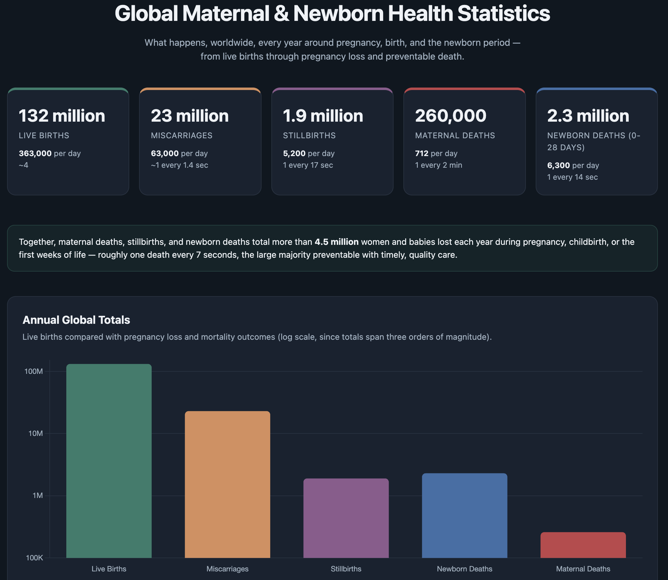 Global maternal and newborn health statistics chart